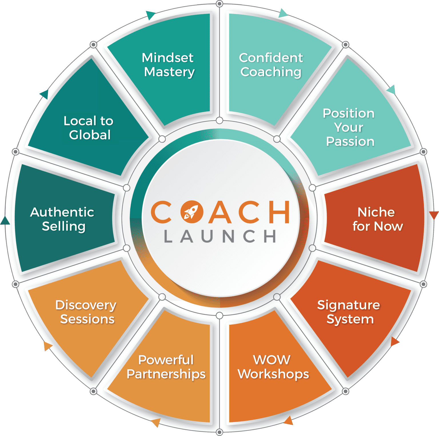 Coach перевод. Wellness coach. Health coach. Health коучинг. Велнес коуч.