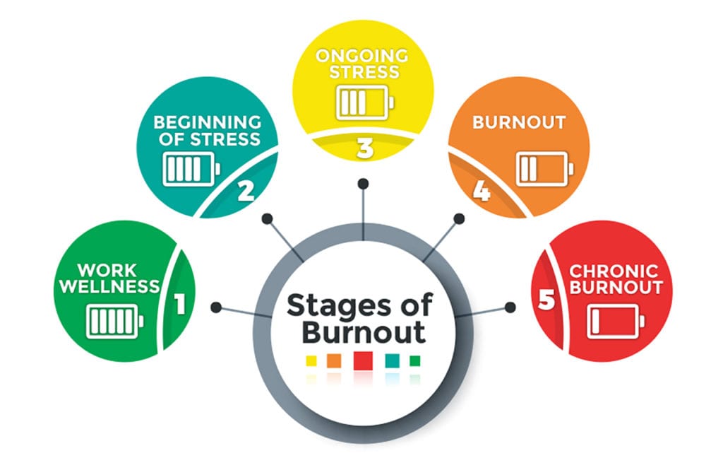 Graphic depicting the 5 stages of burnout: work wellness, beginning of stress, ongoing stress, burnout, and chronic burnout. Each stage is depicted with a battery symbol which becomes more empty for each stage. 