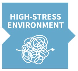 Nurse Burnout: Causes, Statistics, and Warning Signs 5 A high-stress environment is a factor that leads to nurse burnout. In this graphic, the words high-stress environment are accompanied by a drawing of a line that has created a curling maze on a light blue puzzle piece background.