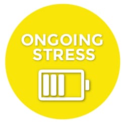 Ongoing stress is the third stage of burnout depicted in this graphic as a half empty battery with 3 bars on a yellow background.