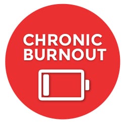 Chronic burnout is the fifth stage of job burnout depicted in this graphic as an empty battery with 1 bar on a red background.