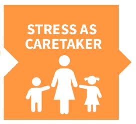 Nurse Burnout: Causes, Statistics, and Warning Signs 7 Stress as a caretaker is a factor that leads to nurse burnout. In this graphic, the words stress as a caretaker are accompanied by a drawing of a mother with two children on an orange puzzle piece background.