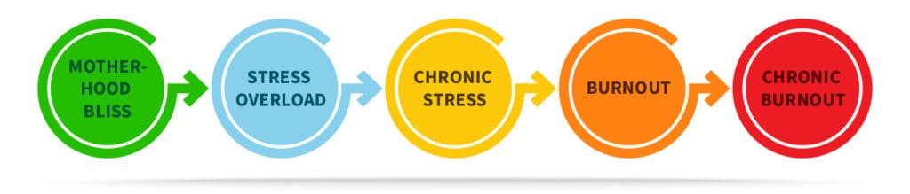 Mom Burnout: Causes, Warning Signs, Prevention, and How to Deal with It 4 Infographic showing the 5 stages of mom burnout.