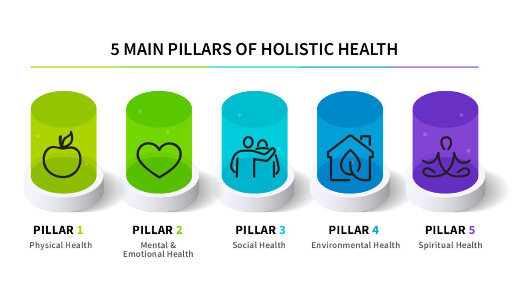 What is Holistic Health and What are Its Pillars? 2 Infographic design template. Creative concept with 5 steps. Can be used for workflow layout, diagram, banner, webdesign. Vector illustration